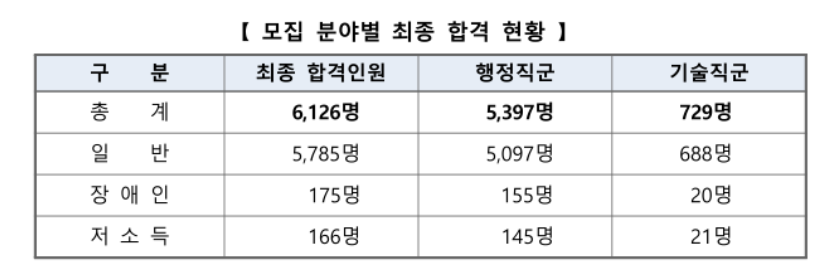 [자료제공=인사혁신처]