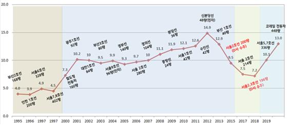 철도차량당 단가 추이 (단위: 억원, VAT 별도) [자료제공=공정거래위원회]