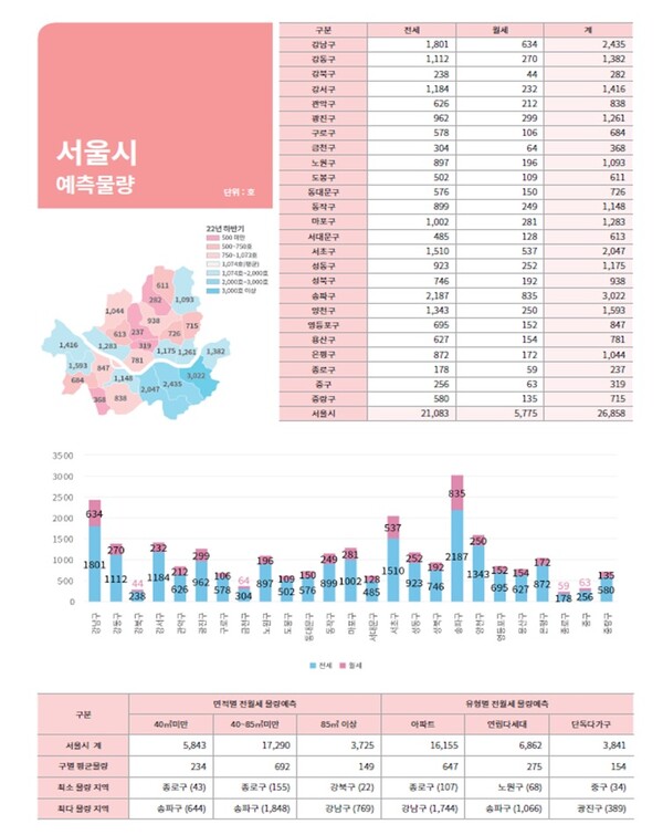 서울시 올 8~12월 전월세 예측물량. [자료제공=서울시]