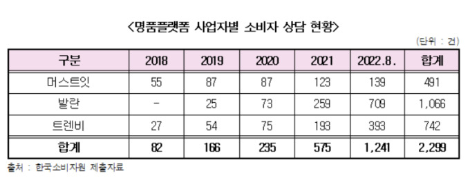 명품플랫폼 사업자별 소비자 상담 현황 [사진제공=김성주 의원실]&nbsp;<br>