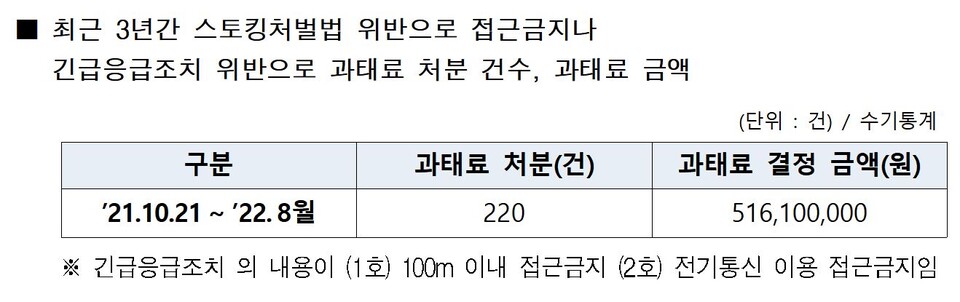 최근 3년간 스토킹처벌법 위반으로 접근금지나 긴급응급조치 위반으로 과태료 처분 건수·과태료 금액. [사진제공=국민의힘 정우택 국회의원실]