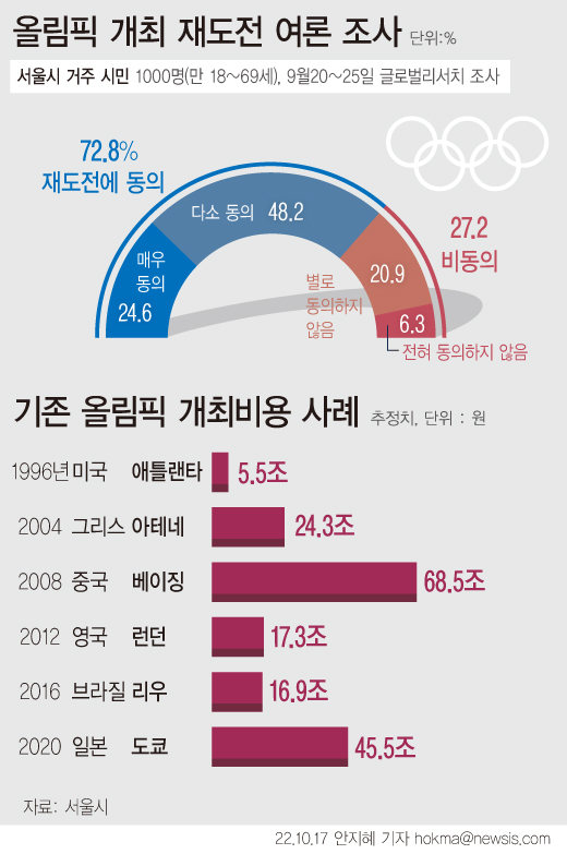 17일 서울시에 따르면 지난달 서울시민 1000명에게 인식조사를 실시한 결과 응답자 72.8%가 ‘올림픽 개최 재도전’에 동의한다고 밝혔다. [자료제공=뉴시스]