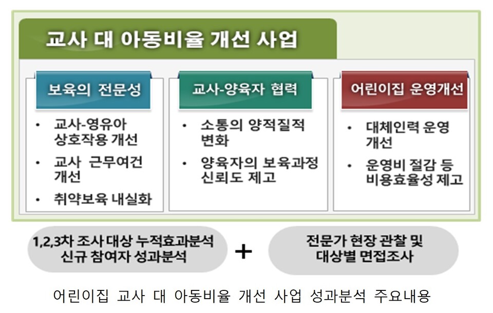 어린이집 교사 대 아동비율 개선 사업 성과분석 주요 내용. [자료제공=서울시]
