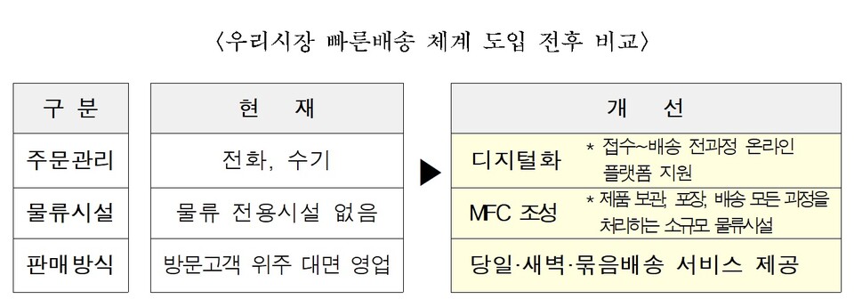 서울시 우리시장 빠른배송 개시. [자료=서울시]