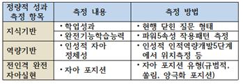 &lt;표2&gt; 지식·역량 통합교육을 위한 한국 교육의 정량적 성과측정<br>