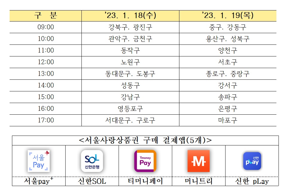 서울시가 설 연휴 물가 상승에 따른 차례상 비용 증가 등 생활비 부담이 커진 소비자와 지역상권 활성화를 위해 3000억원 규모의 서울사랑상품권을 오는 18~19일 발행한다. [자료제공=서울시]