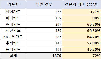 2022년 4분기 카드사 민원 건수 [사진출처=여신금융협회/투데이신문 편집]