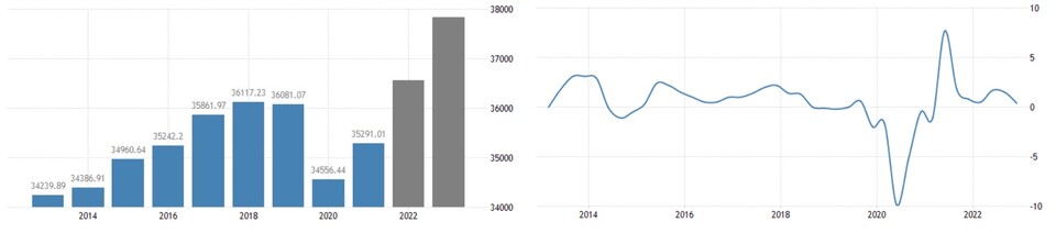 왼쪽 일본 1인당 GDP 오른쪽 연간 일본 GDP 성장률 [사진출처=TRADINGECONOMICS, WORLD BANK]