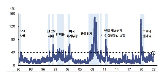 S&amp;P500 금융섹터 역사적 변동성 추이 [사진출처=신한투자증권]