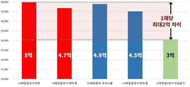 2020년 매입임대 주택 매입가격과 SH 공공아파트 건설원가 비교 [자료제공=경제정의실천시민연합]