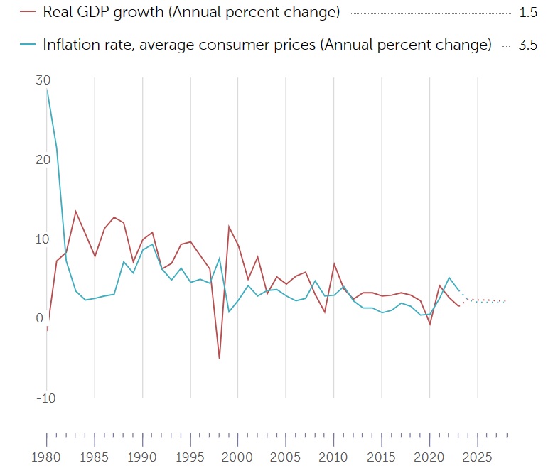 한국의 실질GDP성장률 [사진출처=IMF]