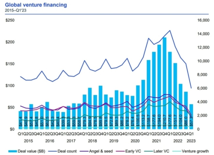 글로벌 VC 투자동향 [사진출처=삼정KPMG]