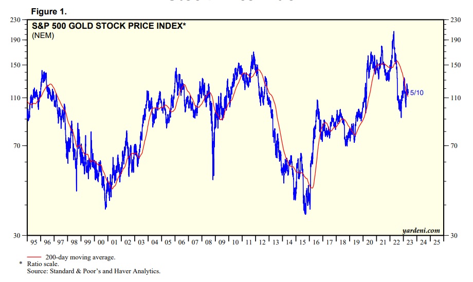 S&P500 Gold Stock Price Index [사진출처=yardeni]
