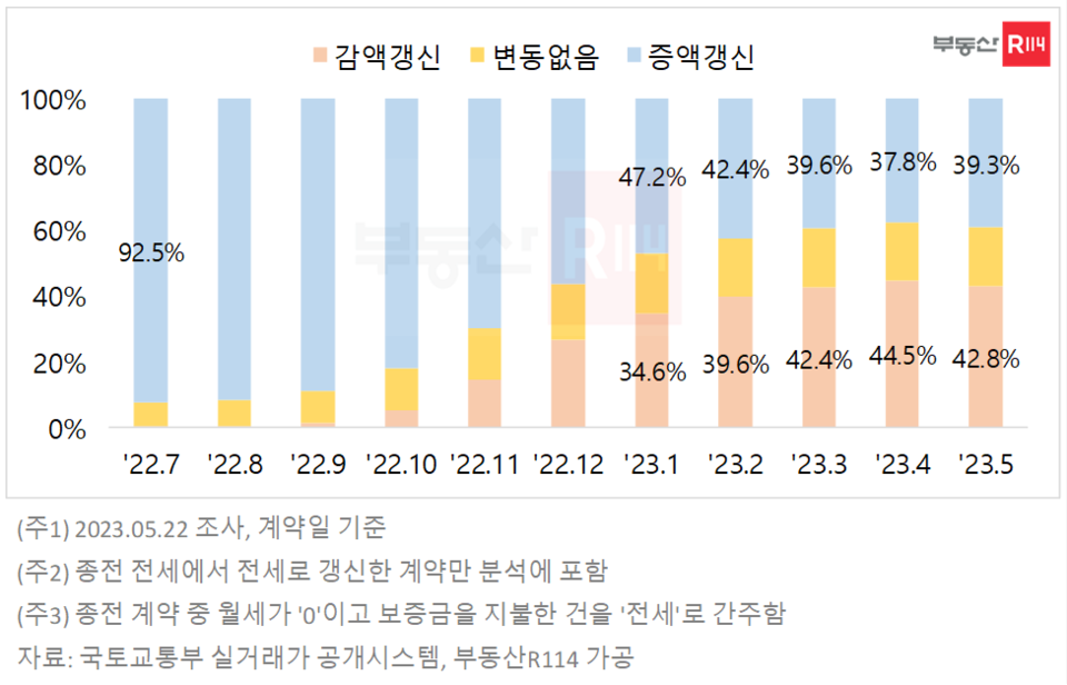 수도권 아파트 전세 갱신계약 보증금 증감 비교 [자료제공=부동산R114]