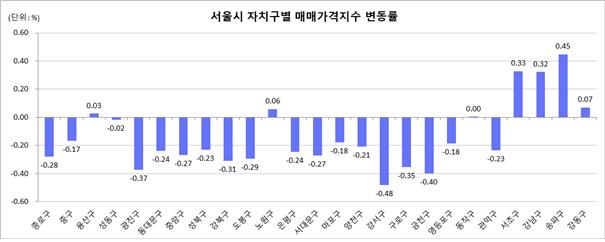 서울시 자치구별 5월 매매가격지수 변동률 [자료제공=한국부동산원]