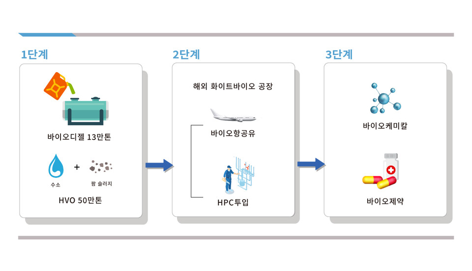 HD현대오일뱅크는 3단계 로드맵으로 화이트 바이오 사업을 육성할 계획이다. [자료제공=HD현대오일뱅크]