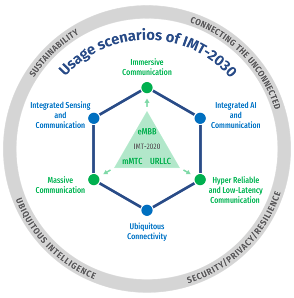 IMT-2030 프레임워크(6G 비전) 권고안에서 제시된 6G 목표 서비스 [자료 제공=과학기술정보통신부]