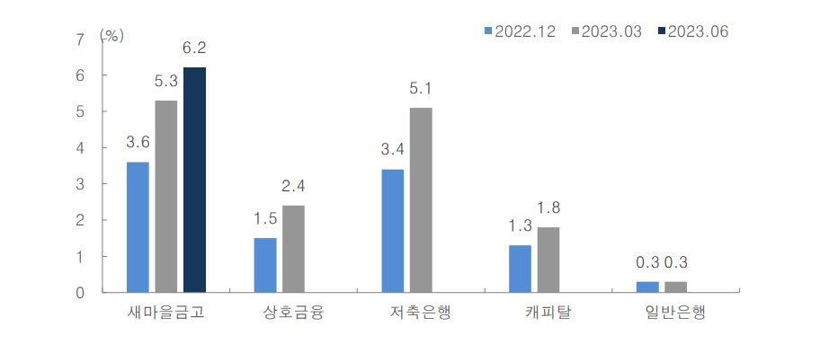 업권별 연체율 추이 [사진출처=대신증권]