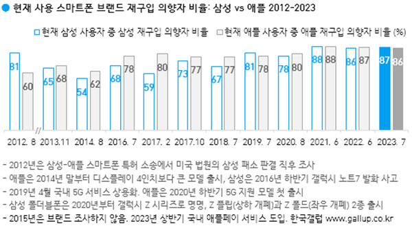 삼성 갤럭시 및 애플 아이폰 이용자 중 재구매 의향자 비중 [자료 제공=한국갤럽]