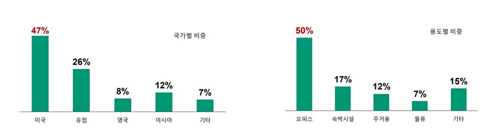 증권사의 해외부동산 국가별 비중(왼쪽), 해외부동산 용도별 비중(오른쪽) [사진출처=한국신용평가]