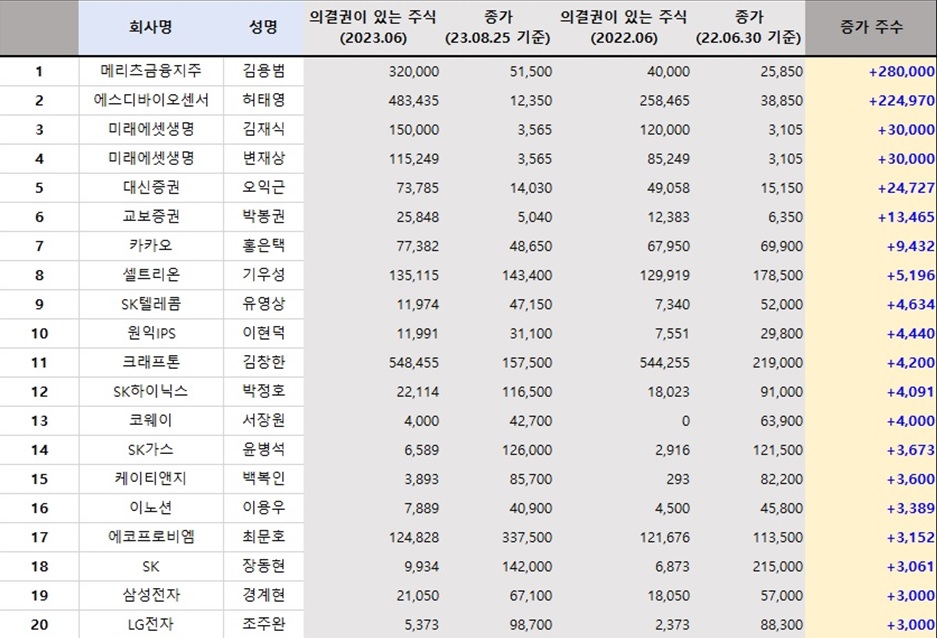 2023년 전문경영인 자사주 순위 [사진출처=리더스인덱스]