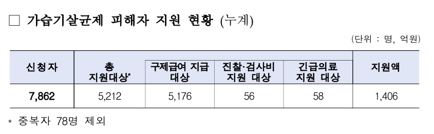 가습기살균제 피해자 지원 현황. [사진제공=환경부]