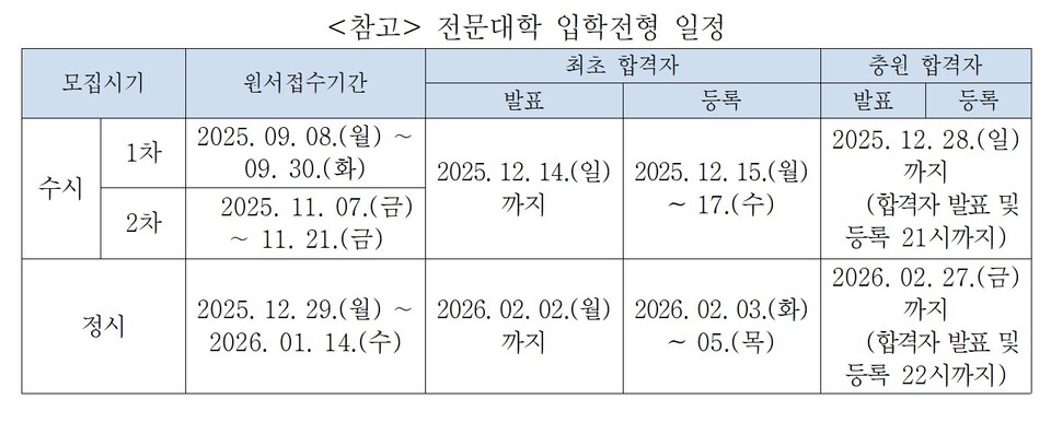 전문대학 입학전형 일정.&nbsp;[사진제공=한국전문대학교육협의회]