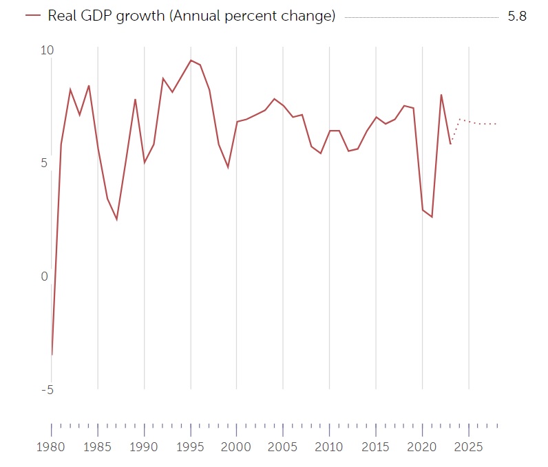 베트남 GDP성장률 [사진출처=IMF]