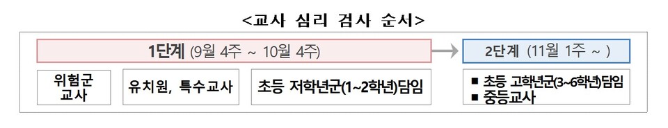 교사 심리 검사 순서. [사진제공=교육부]&nbsp;