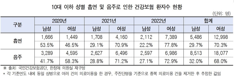 10대 이하 성별 흡연 및 음주로 인한 건강보험 환자수 현황. [사진제공=더불어민주당 한정애 의원실]