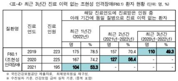 [자료제공=최혜영의원실]