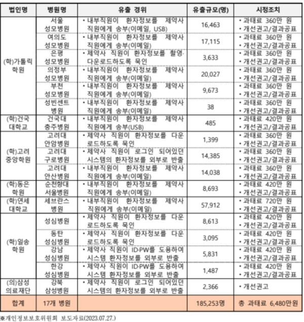 병원별 유출 개요 및 행정처분 [자료제공=최혜영의원실]