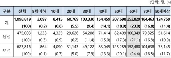 지난해 ‘수면장애’ 환자 연령대별/성별 진료인원 [자료제공=국민건강보험공단]<br>