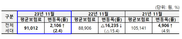 국민건강보험 지역가입자 평균 보험료 및 변동폭 변화 [자료제공=국민건강보험공단]