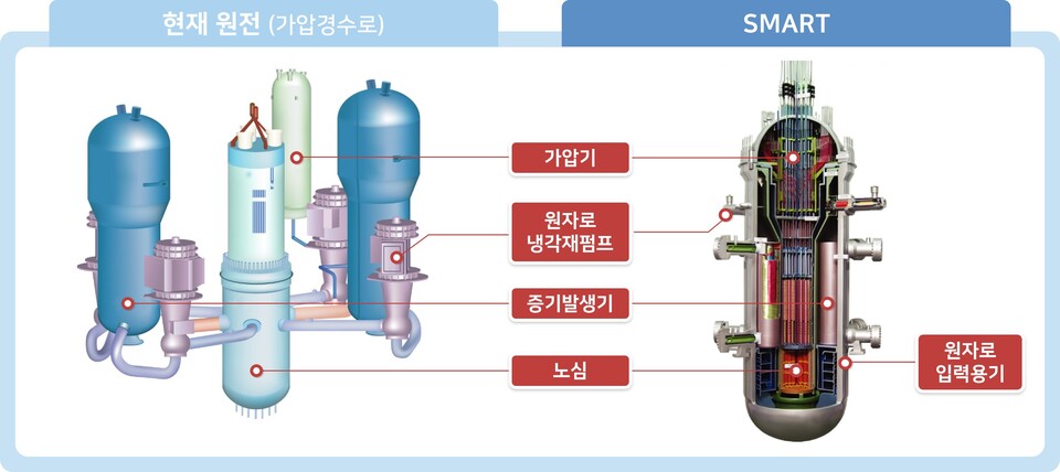 SMART는 기존 원자로와 다르게 주요기기를 하나의 용기에 담아 주요기기간 연결된 배관의 파손으로 냉각제가 상실되는 사고 발생 가능성을 원천적으로 배제하고 있다. [이미지제공=현대엔지니어링]