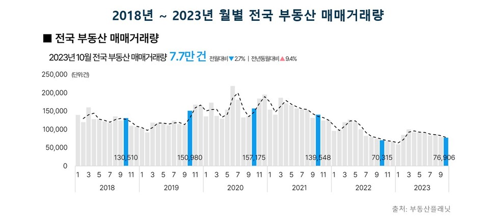 2018년~2023년 월별 전국 부동산 매매거래량 [자료제공=부동산플래닛]