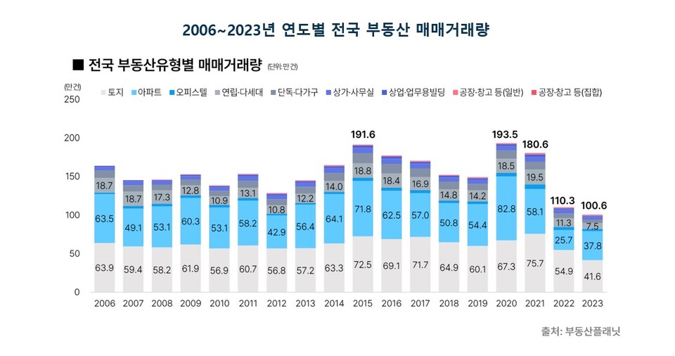 2006~2023년 연도별 전국 부동산 매매거래량 [자료제공=부동산플래닛]