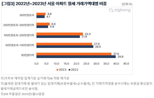 2022년~2023년 서울 아파트 월세 거래가액대별 비중 [자료제공=직방]