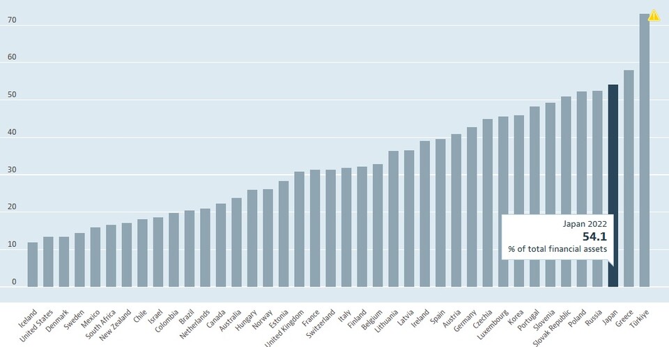 국가별 가계 현금 비중 [사진출처=OECD]