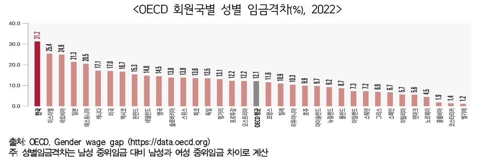 OECD 회원국별 성별 임금격차(%), 2022<br>