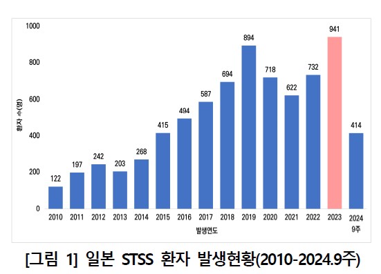 일본 STSS 환자 발생현황 (지난 2010년-2024년 9주). [사진제공=질병관리청]
