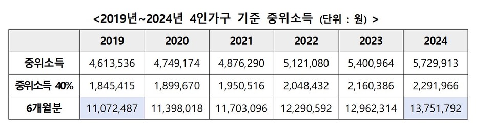 2019년~2024년 4인가구 기준 중위소득 (단위 : 원). [사진제공=법무부]