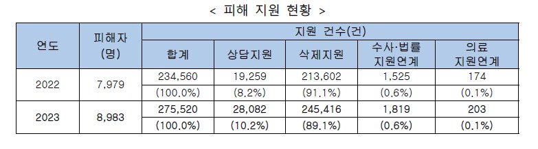 피해 지원 현황. [사진제공=여성가족부]