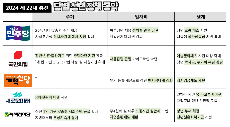 제 22대 총선 당별 청년 정책 공약 표 ⓒ투데이신문