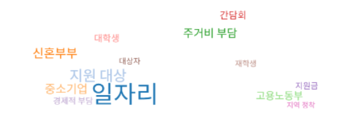 빅카인즈 연관어 분석 결과 캡처 (최근 3개월 기간 “청년” 키워드 입력하여 분석 / 지명과 당명, 문장 구성 등은 분석 제외) ⓒ투데이신문