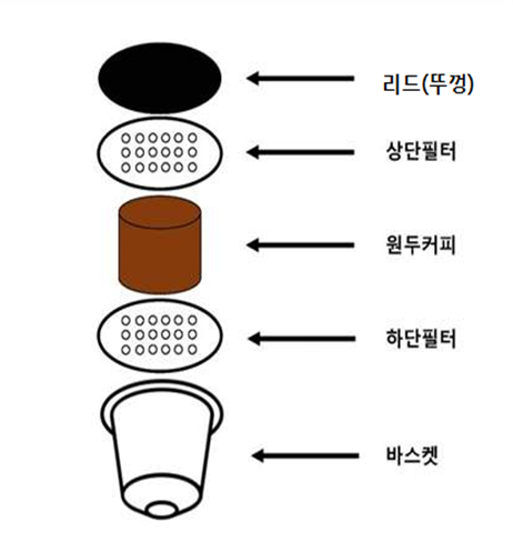 캡슐커피 구조 [사진 출처=한국소비자원]