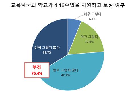 교육당국고 학교가 4.16수업을 지원하고 보장하는지 여부. [사진제공=전국교직원노동조합]