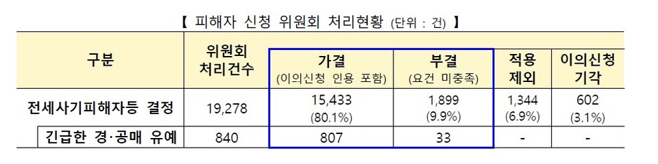 피해자 신청 위원회 처리현황(단위 : 건). [사진제공=국토교통부]