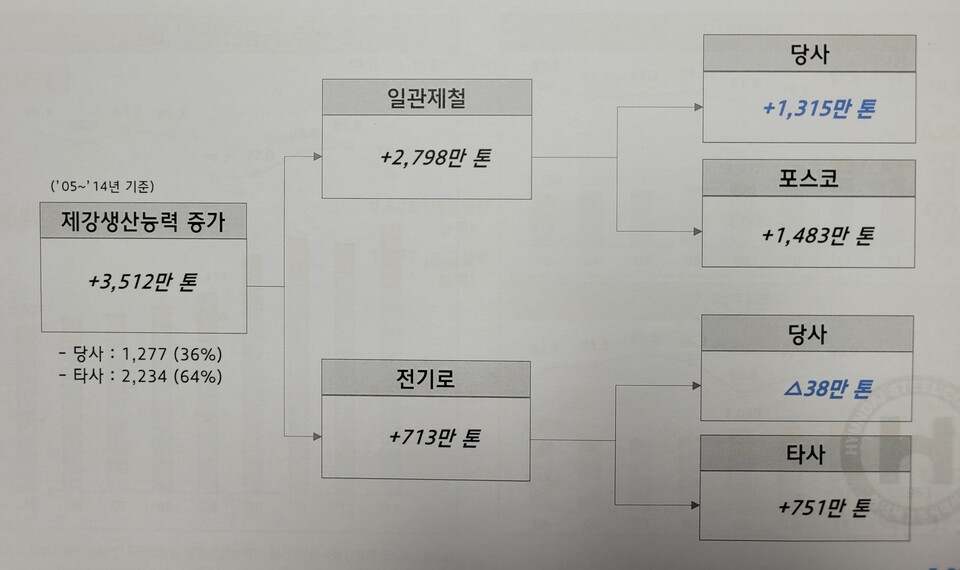 철강 경기가 위축되자 현대제철이 제철소를 건설해서 공급과잉이 됐다는 여론이 돌았다. 조사결과 선발 회사는 용광로 개보수를 통해 현대제철보다 더 많은 양을 늘렸음을 분석해서 기자들에게 설명한 자료 사진.&nbsp;[자료제공=ESG네트워크]