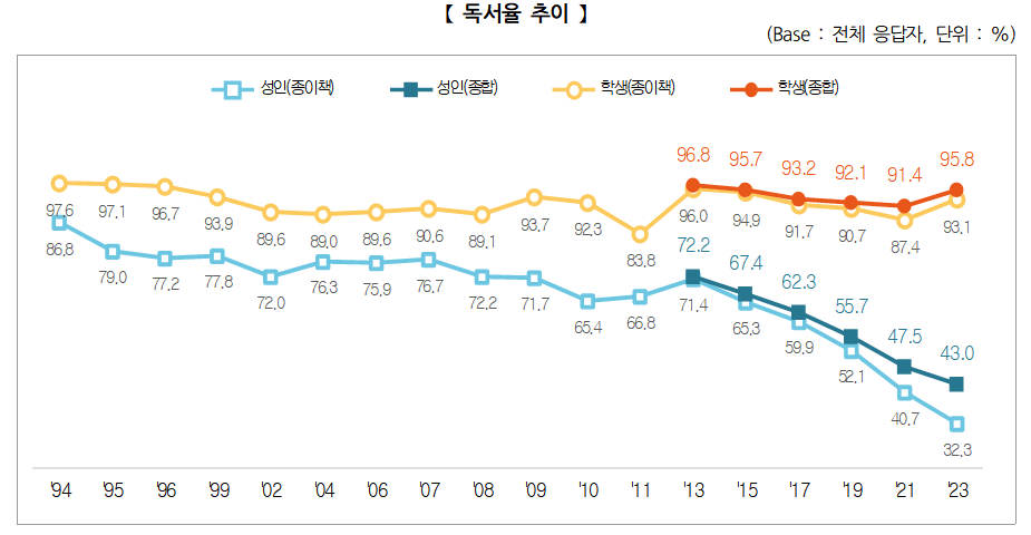 2023 독서 국민 실태조사&nbsp;[사진제공=문화체육관광부]
